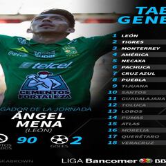 La tabla general de la Liga MX tras la jornada 12 del Clausura 2019