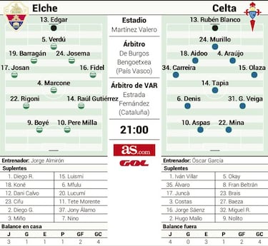 El Elche de Almirón juzga el futuro de Óscar en el Celta