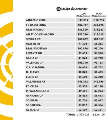 El lmite salarial del Athletic cae nueve millones y se queda en 110