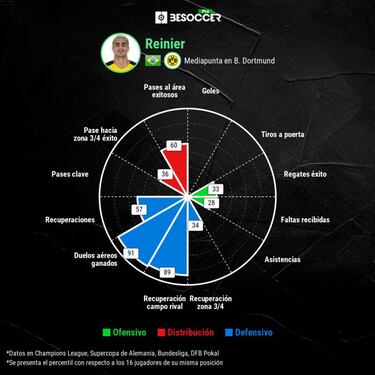 Reinier no levanta cabeza