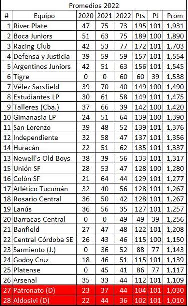 Torneo Liga Profesional 2022: así queda la tabla de posiciones tras la jornada 25