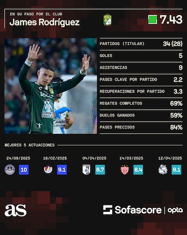 James Rodríguez, la estrella que no fue en México