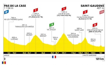 Tour de Francia 2021: etapas, perfiles y recorrido