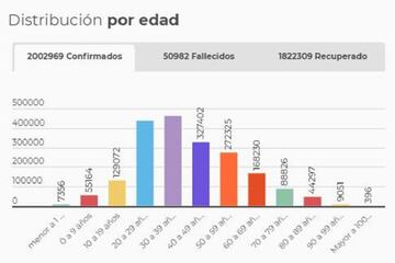 Rango de edades del coronavirus en Colombia.