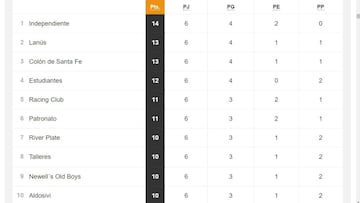 Torneo Liga Profesional 2021: así queda la tabla de posiciones tras la fecha 6