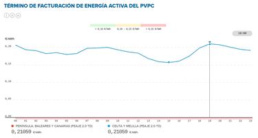 Precio de la luz por horas, 25 de febrero | ¿Cuándo es más barato y cuándo es más caro el kWh?