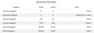 EuroDreams: comprobar los resultados del sorteo de hoy, lunes 12 de febrero