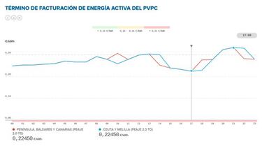 Precio de la luz por horas de hoy, 2 de mayo: cu¨¢ndo es m¨¢s barata y cu¨¢ndo m¨¢s cara