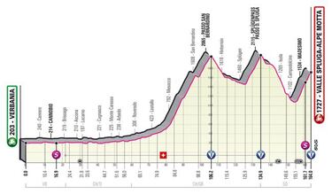 Egan Bernal y las 5 etapas para defender la maglia rosa