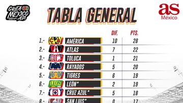 Tabla general de la Liga MX: Apertura 2021, Jornada 13