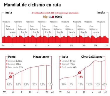 Mundial de ciclismo en ruta 2020: favoritos, recorrido y perfil del circuito