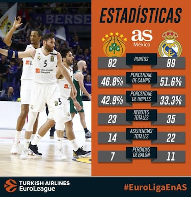 Gustavo Ayón, clave en la llegada del Real Madrid al Final Four