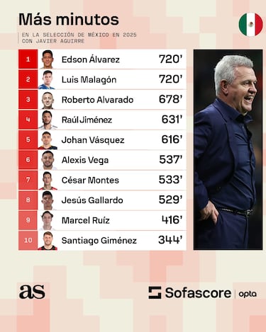 Los jugadores que más minutos acumularon en la Selección Mexicana 