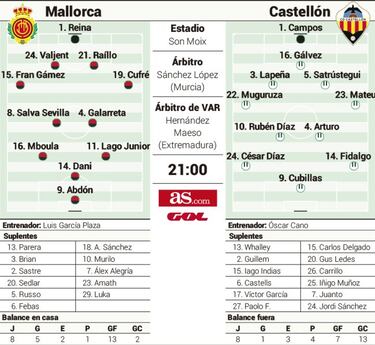 El Mallorca aspira a recuperar el liderato ante el Castellón