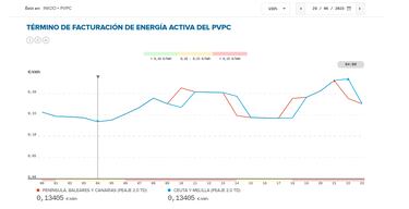 Precio de la luz por horas, 29 de junio | ¿Cuándo es más barato y cuándo es más caro el kWh?