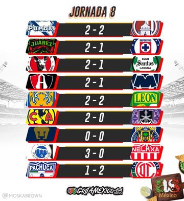 Partidos y resultados de la jornada 8, Apertura 2021