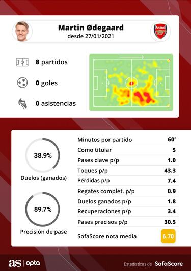 Odegaard despierta dudas