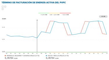 Precio de la luz por horas, 22 de febrero | ¿Cuándo es más barato y cuándo es más caro el kWh?