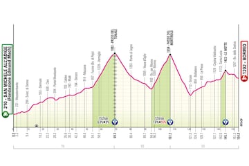 Giro de Italia 2025: perfil de la etapa 17.