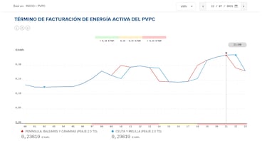 Precio de la luz por horas, 12 de julio | ¿Cuándo es más barata y cuándo es más caro el kWh?