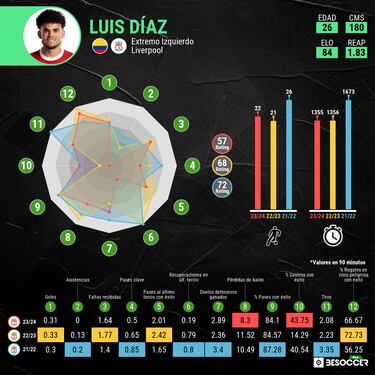 La temporada de Luis Díaz: ¿Son justas las críticas?