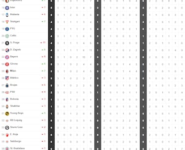 Así marcha la tabla de la Champions League luego de tres jornadas