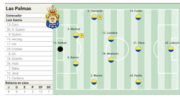 Alineación posible de Las Palmas ante la Cultural en LaLiga Hypermotion