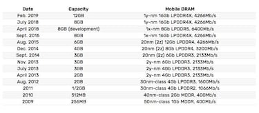 A por los smartphones con 12GB de RAM, Samsung fabrica las nuevas memorias