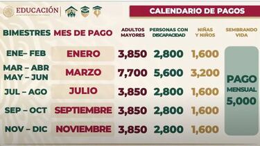 Pensión Bienestar para Adultos Mayores: Cuándo depositarán el pago de 11 mil 500