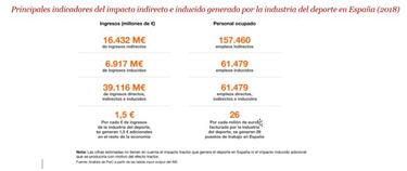 El sector del deporte supone un 3,3% del PIB en España