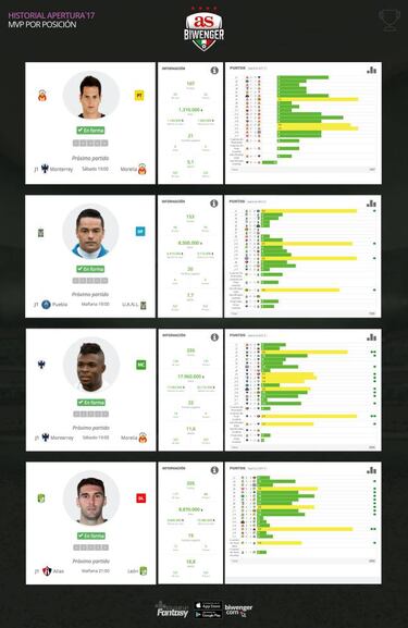 Los jugadores ideales para el Clausura 2018 de la Liga MX en Biwenger