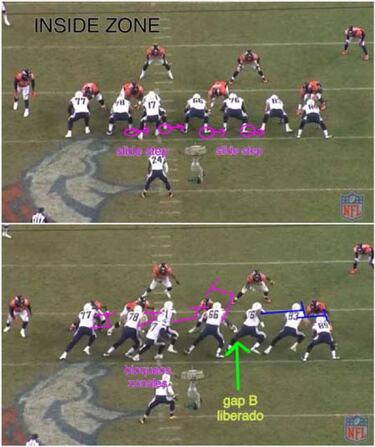 LECCIONES DE FOOTBALL: la línea ofensiva bloqueando para la carrera