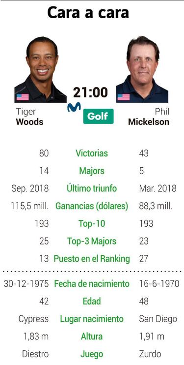 Tiger Woods-Mickelson: mano a mano por nueve millones