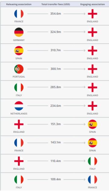 Transfer flow. Image from the FIFA 2022 Annual Report.