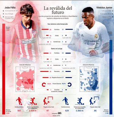 Joao Félix mide a Vinicius
