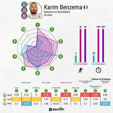 Comparativa estadística de Karim Benzema.
