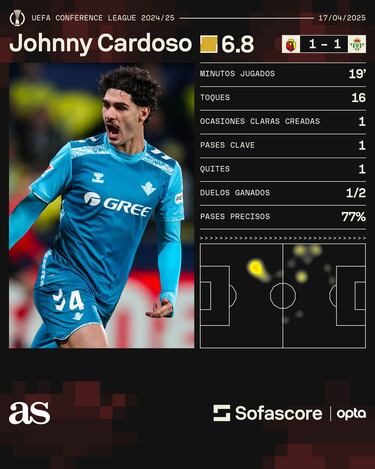 Johnny Cardoso es semifinalista de Conference League con el Betis
