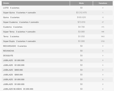 Resultados Loto Chile hoy: números que cayeron y premios del sorteo 4944 | ganadores 18 de abril