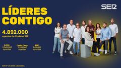 La SER, imparable: la emisora que más crece y el mejor dato de los últimos 12 años