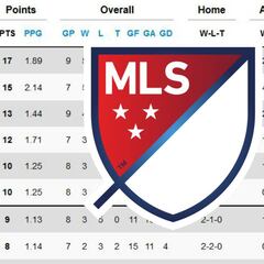 Así quedó la clasificación de la MLS tras la semana 9