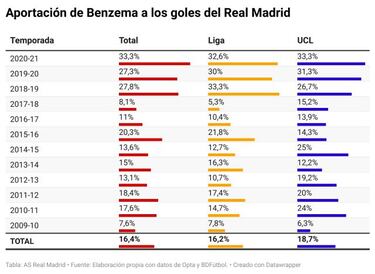 Benzema: 'monsieur' Champions