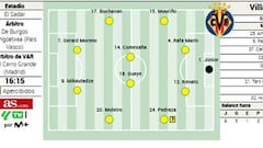 Alineación posible del Villarreal ante Osasuna en LaLiga EA Sports