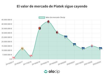 Su valor de mercado ha bajado.