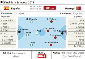 Ficha del España vs Portugal.