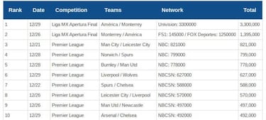 America-Monterrey was the most-watched game in the United States at the end of 2019