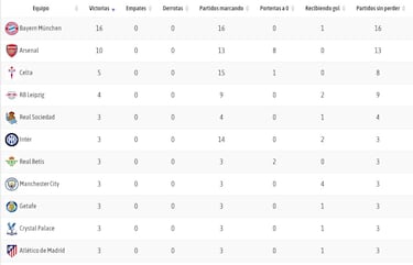 Solo Bayern y Arsenal superan al Celta