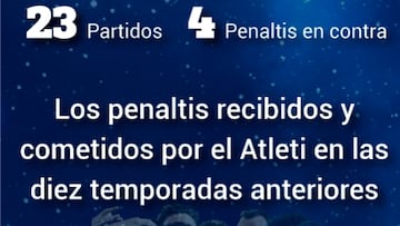 El Atleti y los equipos de las grandes Ligas sin penaltis a favor
