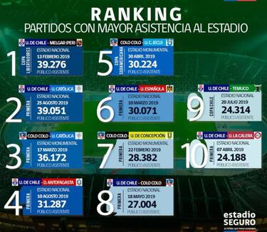 La U arrasa en el Top 10 de los partidos con más publico del año