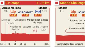 La etapa del día: fin de fiesta en Madrid y podio ante la Cibeles