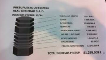 La Real tendrá los mayores ingresos de su historia